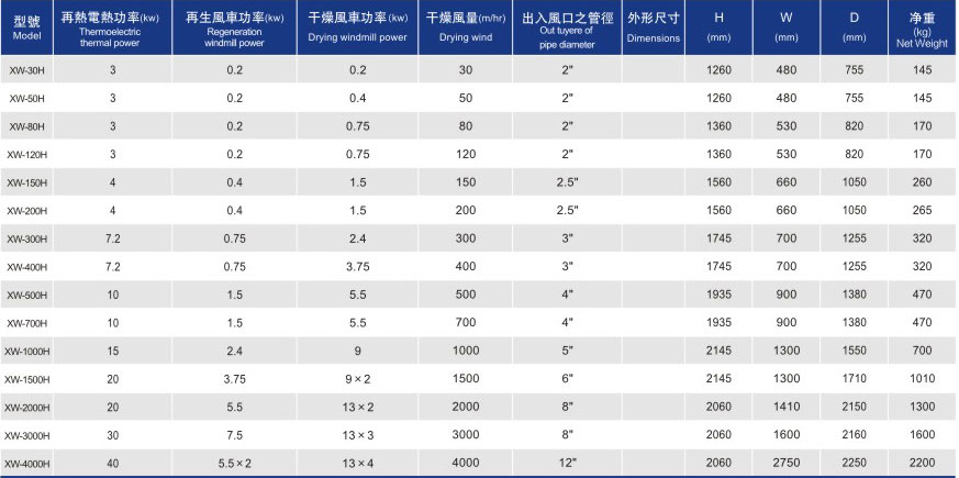 蜂巢转轮除湿机